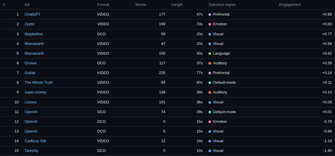 Table of 15 ads with format, word count, length, standout region and engagement score